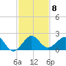 Hawk Channel tide chart for Monday, December 8, 2025