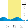 Hawk Channel tide chart for Sunday, January 11, 2026