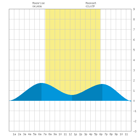 Hawk Channel tide chart for Thursday, January 15, 2026