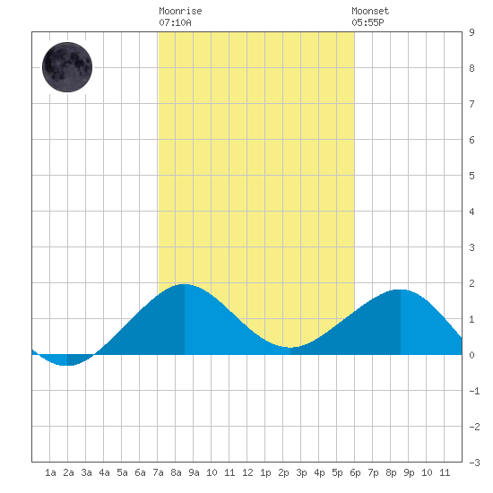 Hawk Channel tide chart for Sunday, January 18, 2026