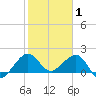 Hawk Channel tide chart for Thursday, January 1, 2026