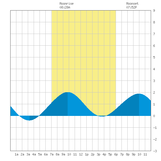 Hawk Channel tide chart for Tuesday, January 20, 2026