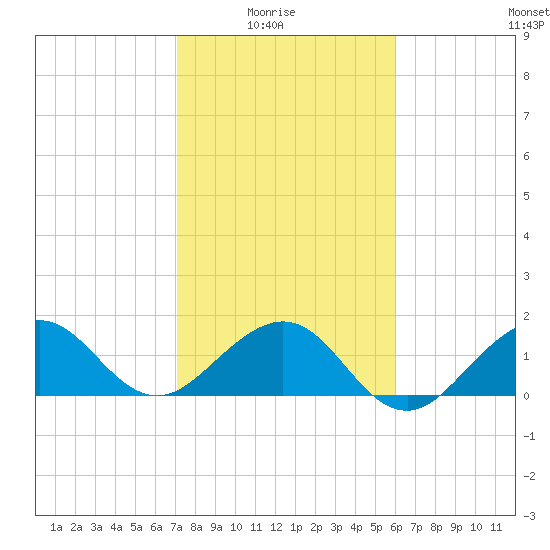 Hawk Channel tide chart for Saturday, January 24, 2026