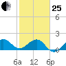 Hawk Channel tide chart for Sunday, January 25, 2026