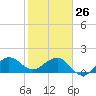 Hawk Channel tide chart for Monday, January 26, 2026