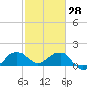 Hawk Channel tide chart for Wednesday, January 28, 2026