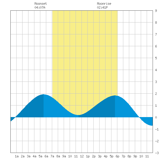 Hawk Channel tide chart for Thursday, January 29, 2026
