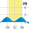 Hawk Channel tide chart for Thursday, January 29, 2026