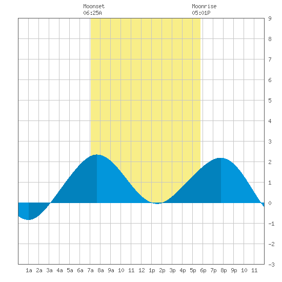 Hawk Channel tide chart for Friday, January 2, 2026