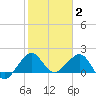 Hawk Channel tide chart for Friday, January 2, 2026