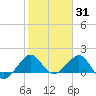 Hawk Channel tide chart for Saturday, January 31, 2026
