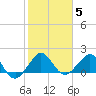 Hawk Channel tide chart for Monday, January 5, 2026