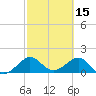Hawk Channel tide chart for Sunday, February 15, 2026
