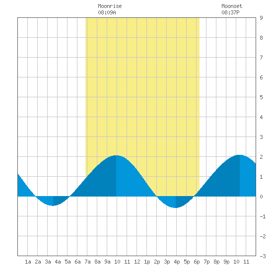 Hawk Channel tide chart for Thursday, February 19, 2026