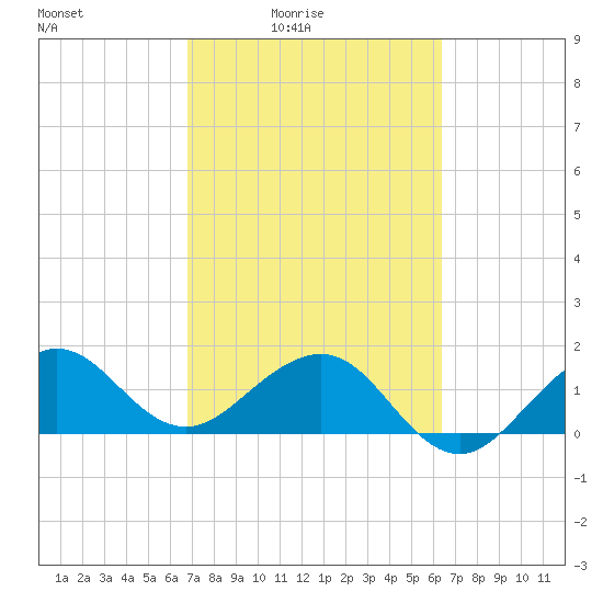 Hawk Channel tide chart for Monday, February 23, 2026