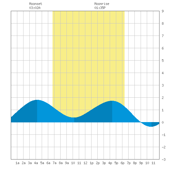 Hawk Channel tide chart for Thursday, February 26, 2026