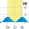 Hawk Channel tide chart for Saturday, February 28, 2026