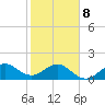 Hawk Channel tide chart for Sunday, February 8, 2026