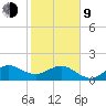 Hawk Channel tide chart for Monday, February 9, 2026