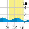 Hawk Channel tide chart for Tuesday, March 10, 2026