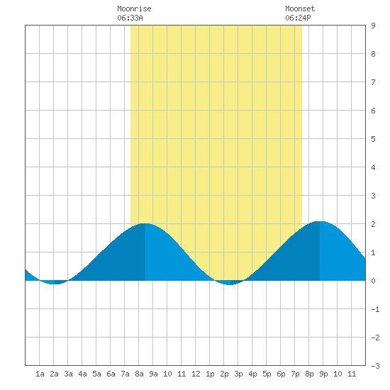 Hawk Channel tide chart for Tuesday, March 17, 2026