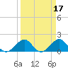 Hawk Channel tide chart for Tuesday, March 17, 2026