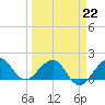 Hawk Channel tide chart for Sunday, March 22, 2026