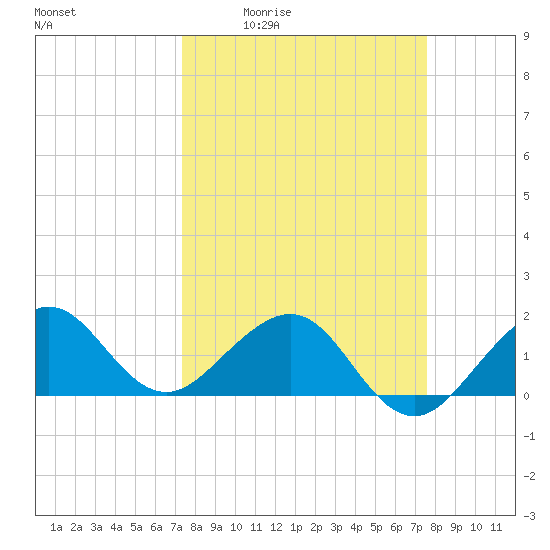 Hawk Channel tide chart for Monday, March 23, 2026