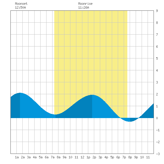 Hawk Channel tide chart for Tuesday, March 24, 2026