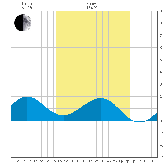 Hawk Channel tide chart for Wednesday, March 25, 2026