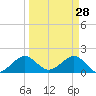 Hawk Channel tide chart for Saturday, March 28, 2026