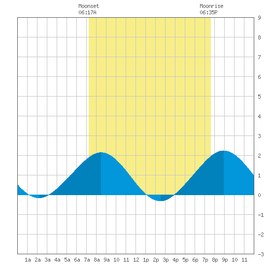 Hawk Channel tide chart for Tuesday, March 31, 2026
