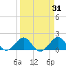 Hawk Channel tide chart for Tuesday, March 31, 2026