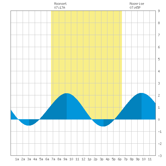 Hawk Channel tide chart for Wednesday, March 4, 2026