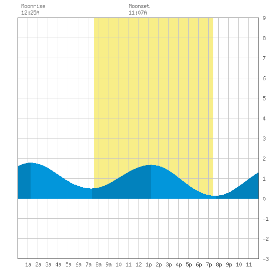 Hawk Channel tide chart for Monday, March 9, 2026