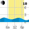Hawk Channel tide chart for Friday, April 10, 2026