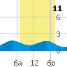Hawk Channel tide chart for Saturday, April 11, 2026