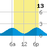 Hawk Channel tide chart for Monday, April 13, 2026