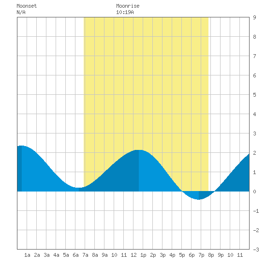 Hawk Channel tide chart for Tuesday, April 21, 2026