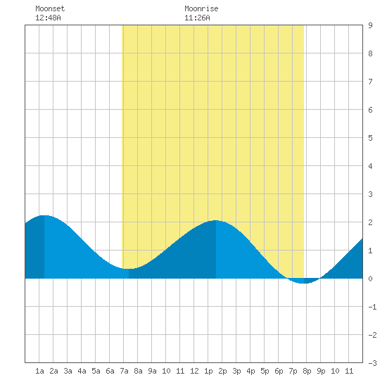 Hawk Channel tide chart for Wednesday, April 22, 2026