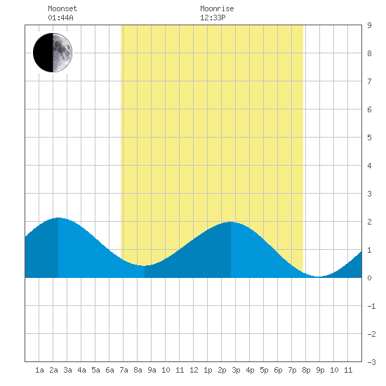 Hawk Channel tide chart for Thursday, April 23, 2026