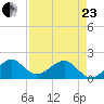 Hawk Channel tide chart for Thursday, April 23, 2026