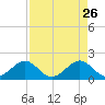 Hawk Channel tide chart for Sunday, April 26, 2026