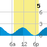 Hawk Channel tide chart for Sunday, April 5, 2026