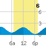 Hawk Channel tide chart for Monday, April 6, 2026