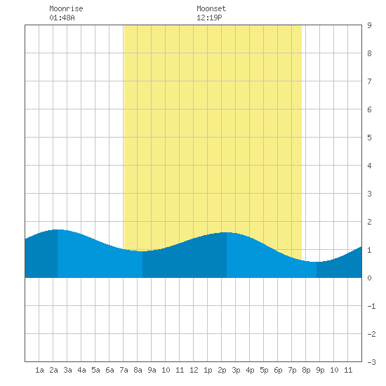 Hawk Channel tide chart for Thursday, April 9, 2026
