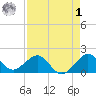 Hawk Channel tide chart for Friday, May 1, 2026