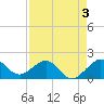 Hawk Channel tide chart for Sunday, May 3, 2026