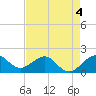 Hawk Channel tide chart for Monday, May 4, 2026