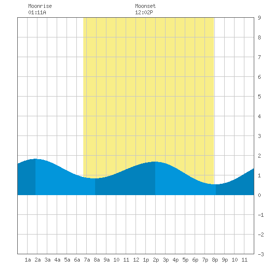 Hawk Channel tide chart for Friday, May 8, 2026